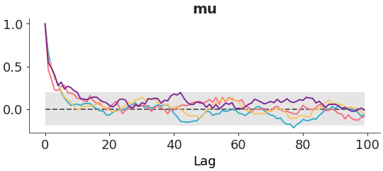 ../../_images/arviz_plots-plot_autocorr-1.png
